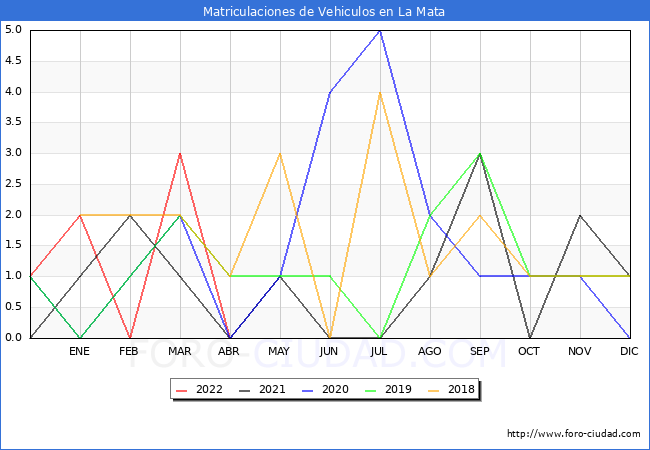 estadísticas de Vehiculos Matriculados en el Municipio de La Mata hasta Abril del 2022.