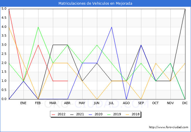 estadísticas de Vehiculos Matriculados en el Municipio de Mejorada hasta Abril del 2022.