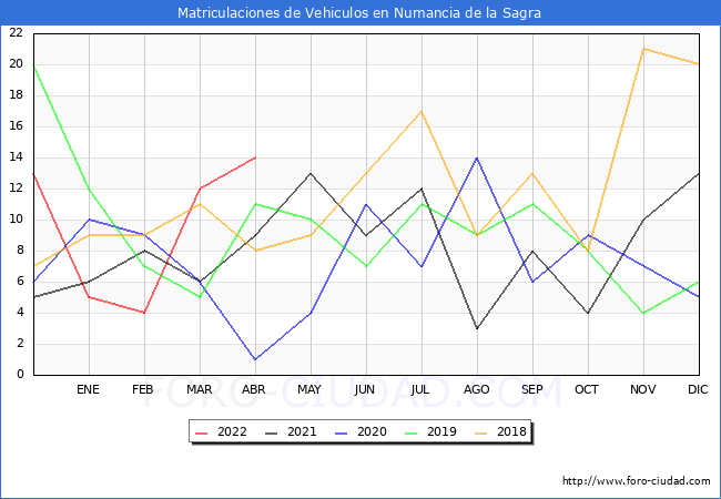 estadísticas de Vehiculos Matriculados en el Municipio de Numancia de la Sagra hasta Abril del 2022.