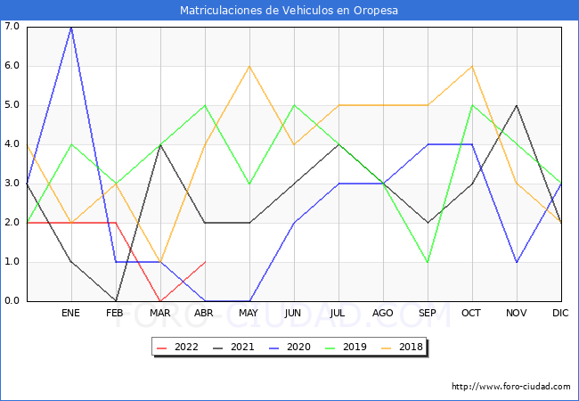 estadísticas de Vehiculos Matriculados en el Municipio de Oropesa hasta Abril del 2022.