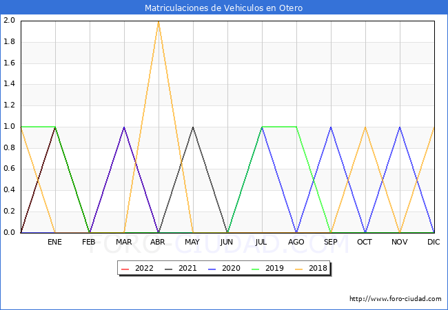 estadísticas de Vehiculos Matriculados en el Municipio de Otero hasta Abril del 2022.