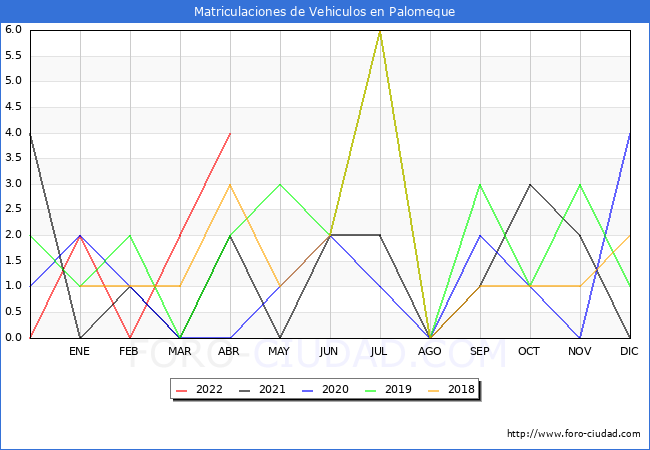 estadísticas de Vehiculos Matriculados en el Municipio de Palomeque hasta Abril del 2022.