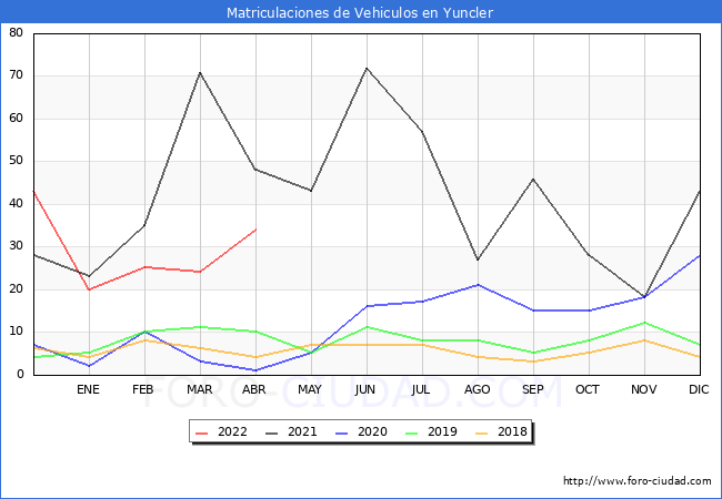 estadísticas de Vehiculos Matriculados en el Municipio de Yuncler hasta Abril del 2022.