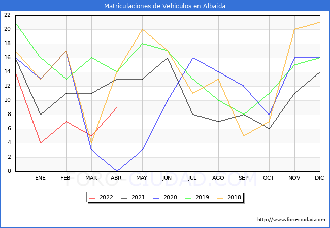 estadísticas de Vehiculos Matriculados en el Municipio de Albaida hasta Abril del 2022.