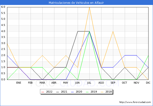 estadísticas de Vehiculos Matriculados en el Municipio de Alfauir hasta Abril del 2022.