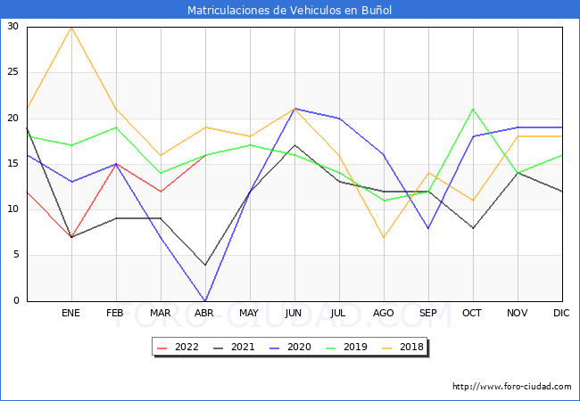 estadísticas de Vehiculos Matriculados en el Municipio de Buñol hasta Abril del 2022.