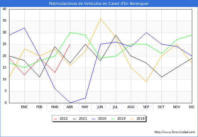 estadísticas de Vehiculos Matriculados en el Municipio de Canet d'En Berenguer hasta Abril del 2022.