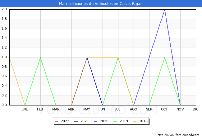 estadísticas de Vehiculos Matriculados en el Municipio de Casas Bajas hasta Abril del 2022.