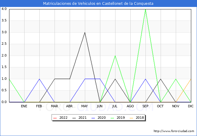 estadísticas de Vehiculos Matriculados en el Municipio de Castellonet de la Conquesta hasta Abril del 2022.