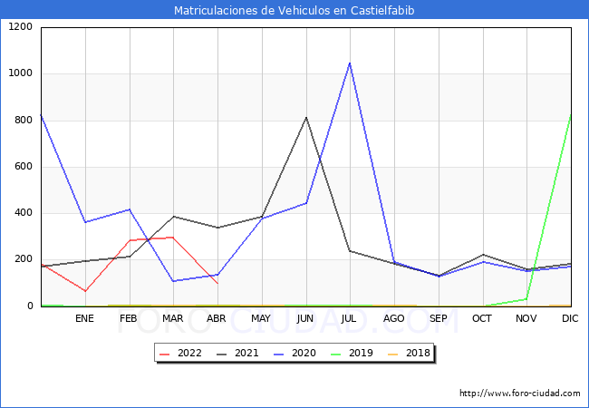 estadísticas de Vehiculos Matriculados en el Municipio de Castielfabib hasta Abril del 2022.