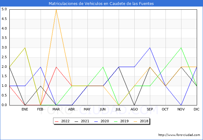 estadísticas de Vehiculos Matriculados en el Municipio de Caudete de las Fuentes hasta Abril del 2022.