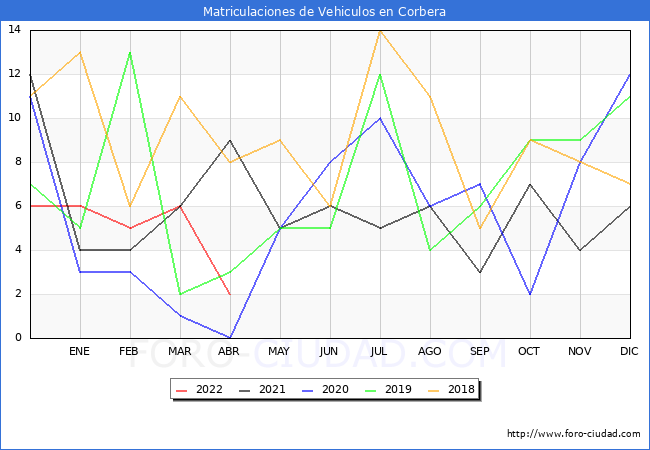 estadísticas de Vehiculos Matriculados en el Municipio de Corbera hasta Abril del 2022.
