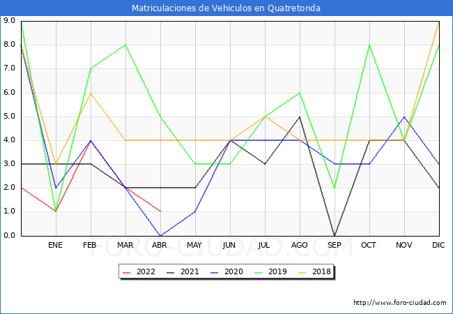estadísticas de Vehiculos Matriculados en el Municipio de Quatretonda hasta Abril del 2022.