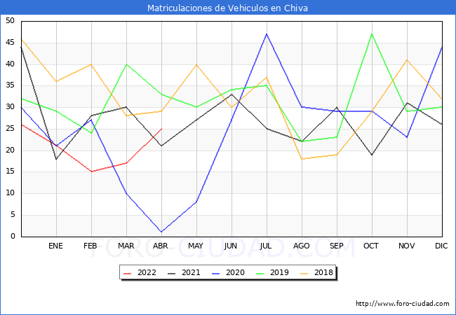 estadísticas de Vehiculos Matriculados en el Municipio de Chiva hasta Abril del 2022.