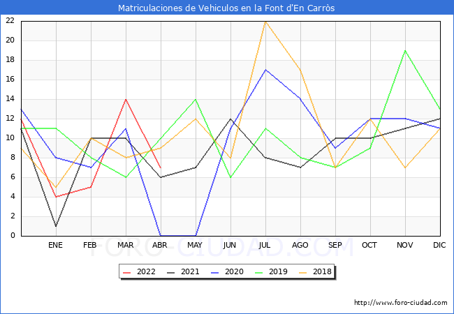 estadísticas de Vehiculos Matriculados en el Municipio de la Font d'En Carròs hasta Abril del 2022.