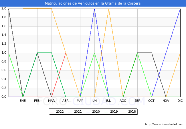 estadísticas de Vehiculos Matriculados en el Municipio de la Granja de la Costera hasta Abril del 2022.