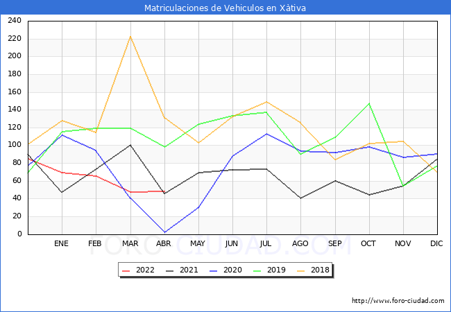 estadísticas de Vehiculos Matriculados en el Municipio de Xàtiva hasta Abril del 2022.