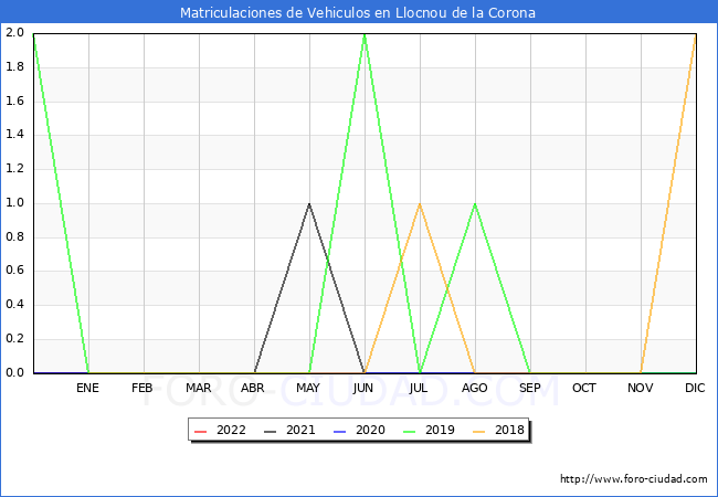 estadísticas de Vehiculos Matriculados en el Municipio de Llocnou de la Corona hasta Abril del 2022.