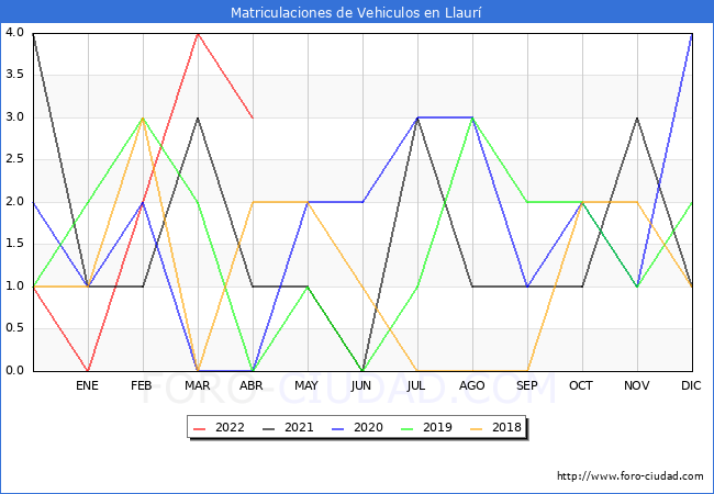 estadísticas de Vehiculos Matriculados en el Municipio de Llaurí hasta Abril del 2022.