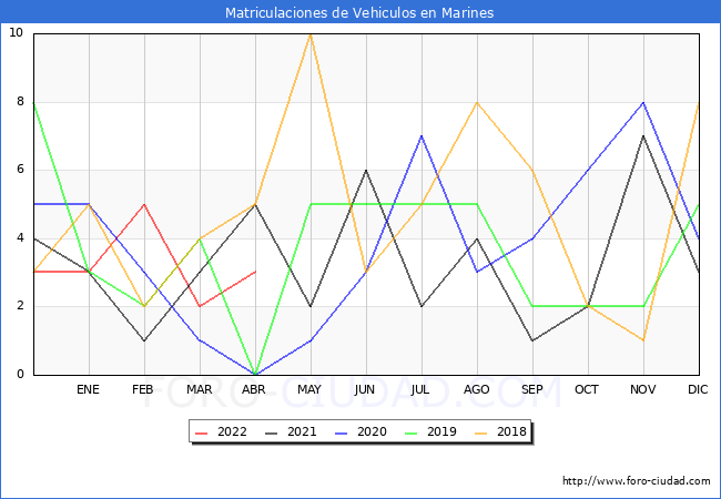 estadísticas de Vehiculos Matriculados en el Municipio de Marines hasta Abril del 2022.