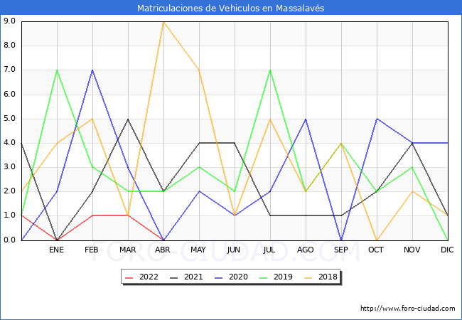 estadísticas de Vehiculos Matriculados en el Municipio de Massalavés hasta Abril del 2022.