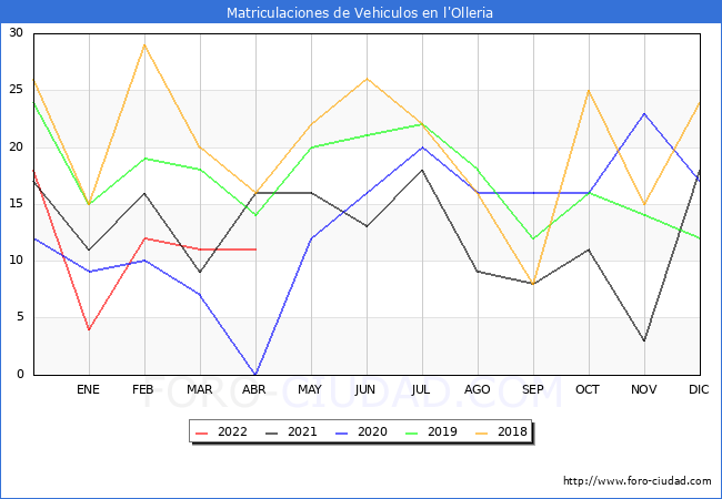 estadísticas de Vehiculos Matriculados en el Municipio de l'Olleria hasta Abril del 2022.