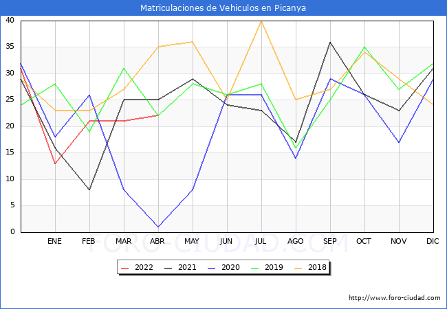 estadísticas de Vehiculos Matriculados en el Municipio de Picanya hasta Abril del 2022.