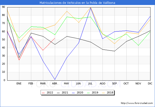 estadísticas de Vehiculos Matriculados en el Municipio de la Pobla de Vallbona hasta Abril del 2022.