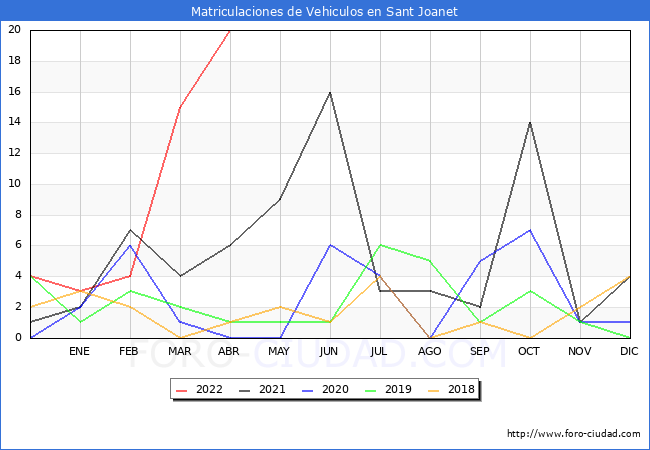 estadísticas de Vehiculos Matriculados en el Municipio de Sant Joanet hasta Abril del 2022.