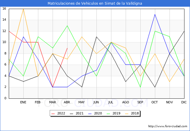 estadísticas de Vehiculos Matriculados en el Municipio de Simat de la Valldigna hasta Abril del 2022.