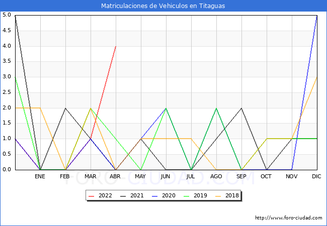 estadísticas de Vehiculos Matriculados en el Municipio de Titaguas hasta Abril del 2022.