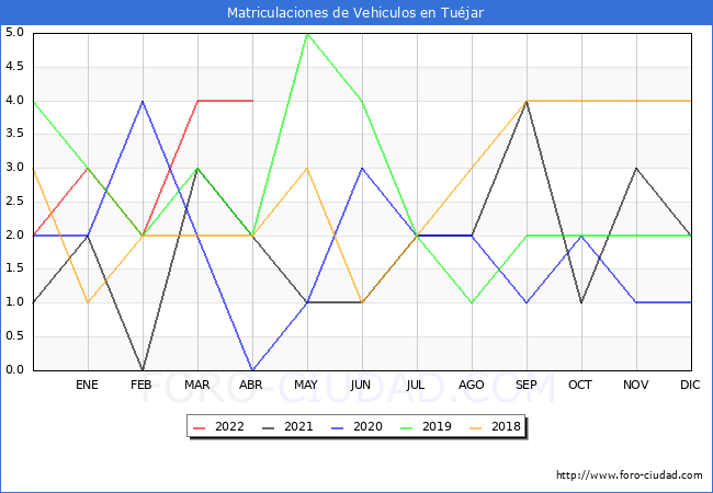 estadísticas de Vehiculos Matriculados en el Municipio de Tuéjar hasta Abril del 2022.