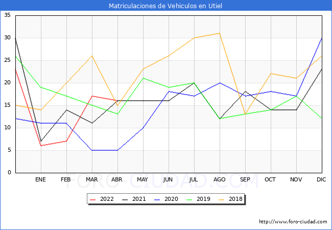 estadísticas de Vehiculos Matriculados en el Municipio de Utiel hasta Abril del 2022.