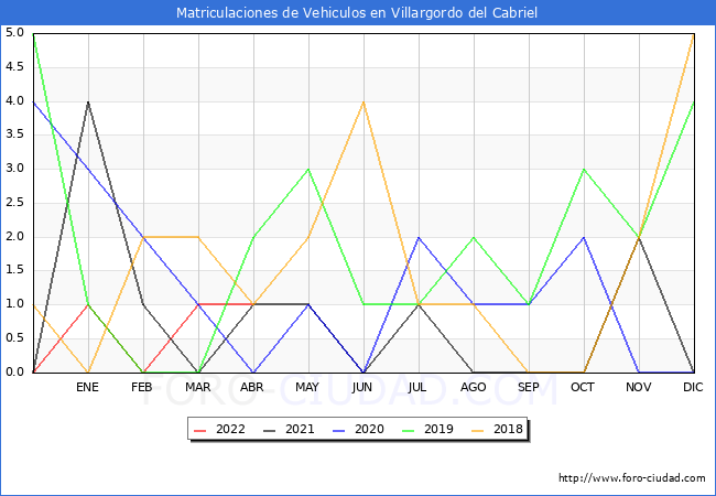 estadísticas de Vehiculos Matriculados en el Municipio de Villargordo del Cabriel hasta Abril del 2022.