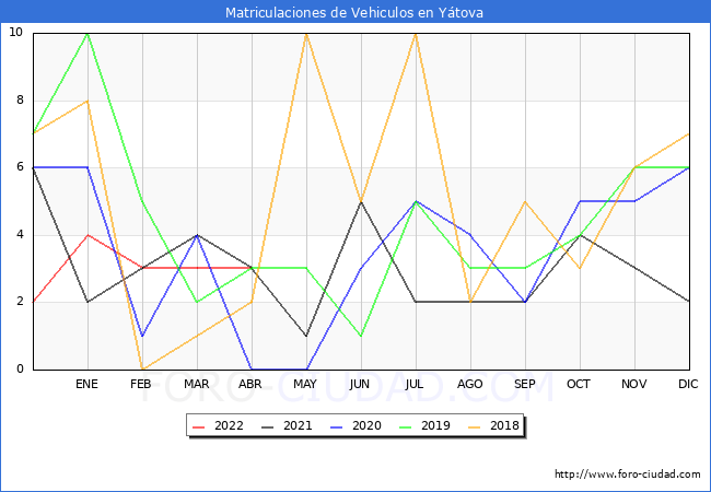 estadísticas de Vehiculos Matriculados en el Municipio de Yátova hasta Abril del 2022.