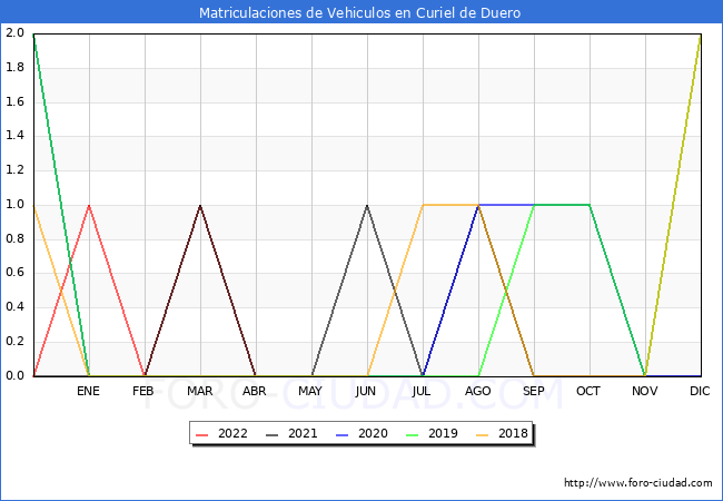 estadísticas de Vehiculos Matriculados en el Municipio de Curiel de Duero hasta Abril del 2022.