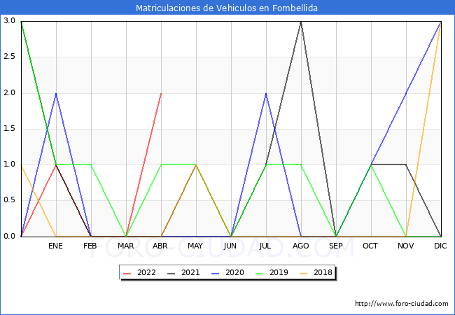 estadísticas de Vehiculos Matriculados en el Municipio de Fombellida hasta Abril del 2022.