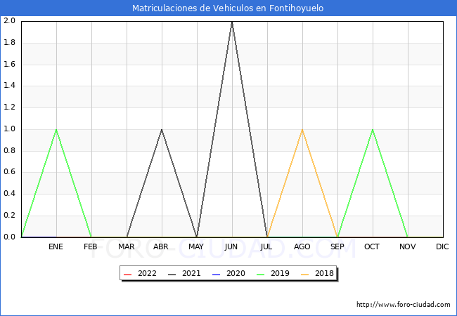 estadísticas de Vehiculos Matriculados en el Municipio de Fontihoyuelo hasta Abril del 2022.