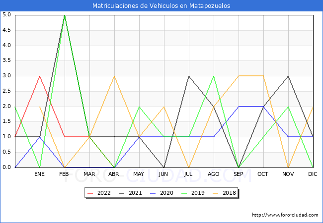 estadísticas de Vehiculos Matriculados en el Municipio de Matapozuelos hasta Abril del 2022.