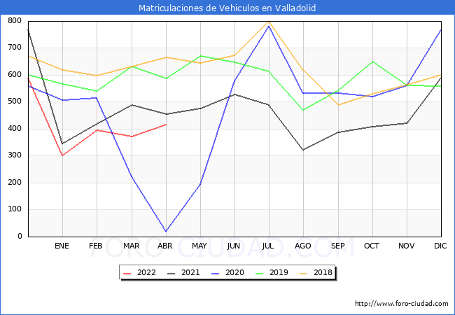 estadísticas de Vehiculos Matriculados en el Municipio de Valladolid hasta Abril del 2022.