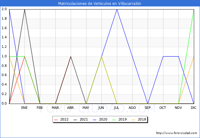 estadísticas de Vehiculos Matriculados en el Municipio de Villacarralón hasta Abril del 2022.