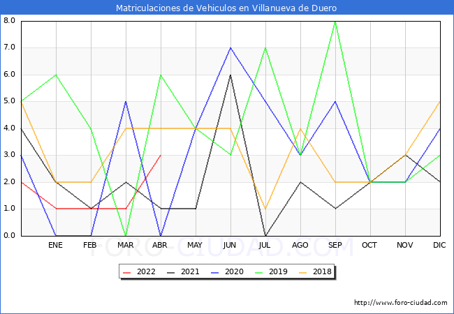estadísticas de Vehiculos Matriculados en el Municipio de Villanueva de Duero hasta Abril del 2022.