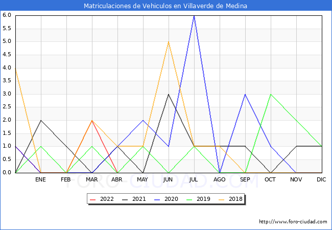 estadísticas de Vehiculos Matriculados en el Municipio de Villaverde de Medina hasta Abril del 2022.