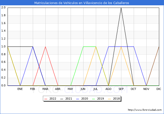 estadísticas de Vehiculos Matriculados en el Municipio de Villavicencio de los Caballeros hasta Abril del 2022.