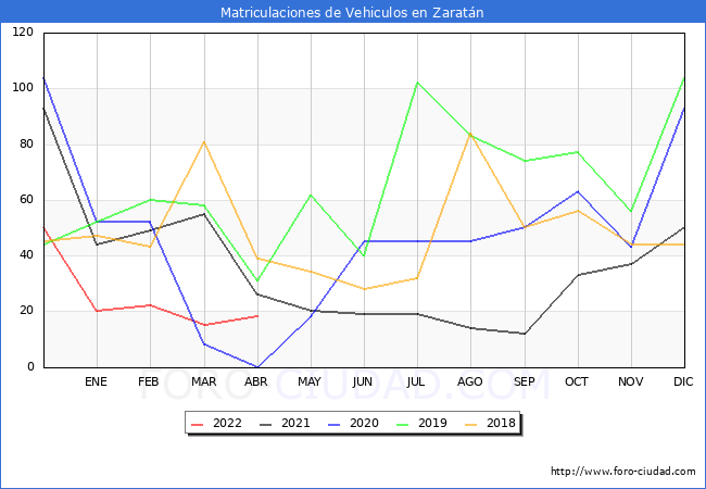 estadísticas de Vehiculos Matriculados en el Municipio de Zaratán hasta Abril del 2022.