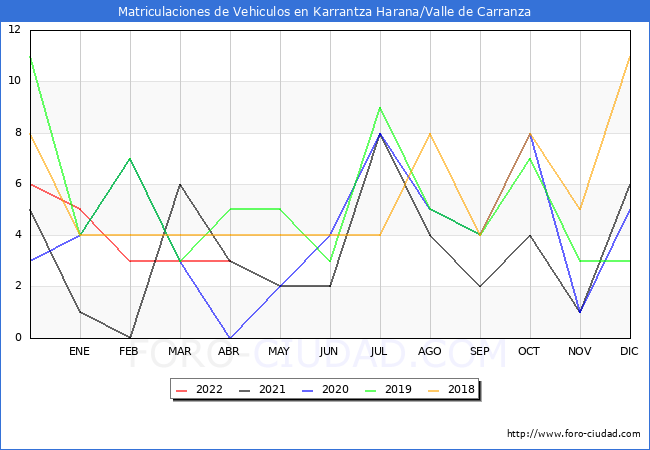 estadísticas de Vehiculos Matriculados en el Municipio de Karrantza Harana/Valle de Carranza hasta Abril del 2022.