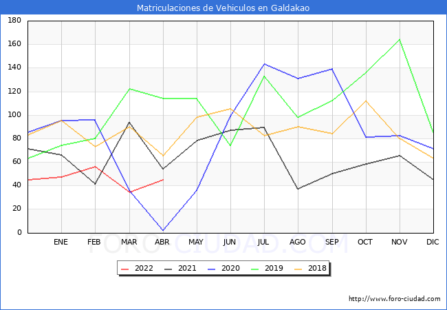 estadísticas de Vehiculos Matriculados en el Municipio de Galdakao hasta Abril del 2022.