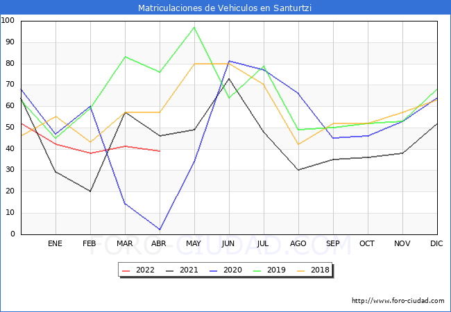 estadísticas de Vehiculos Matriculados en el Municipio de Santurtzi hasta Abril del 2022.