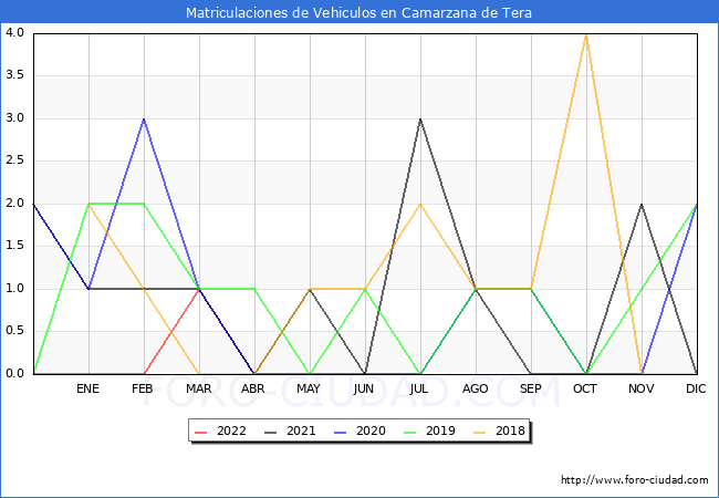 estadísticas de Vehiculos Matriculados en el Municipio de Camarzana de Tera hasta Abril del 2022.