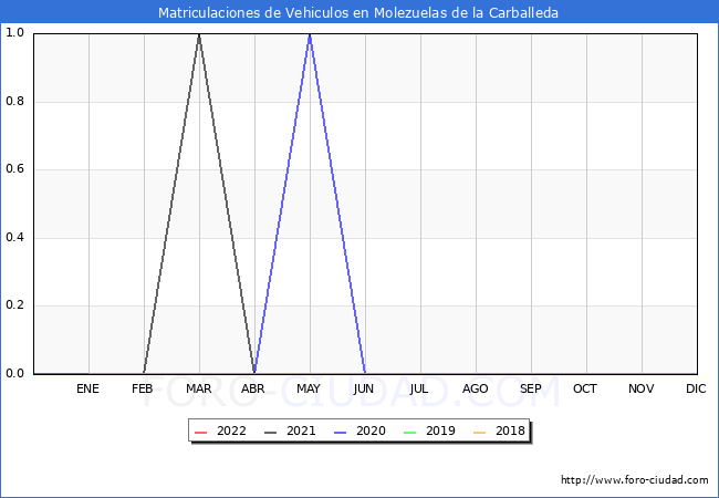 estadísticas de Vehiculos Matriculados en el Municipio de Molezuelas de la Carballeda hasta Abril del 2022.